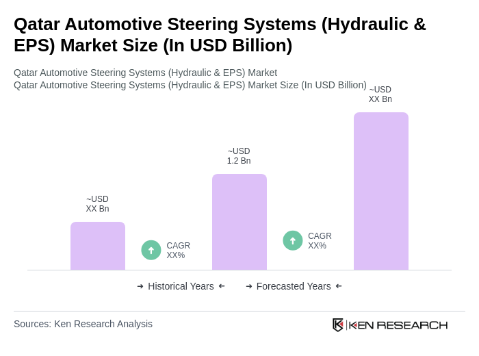 Qatar Automotive Steering Systems (Hydraulic & EPS) Market Size